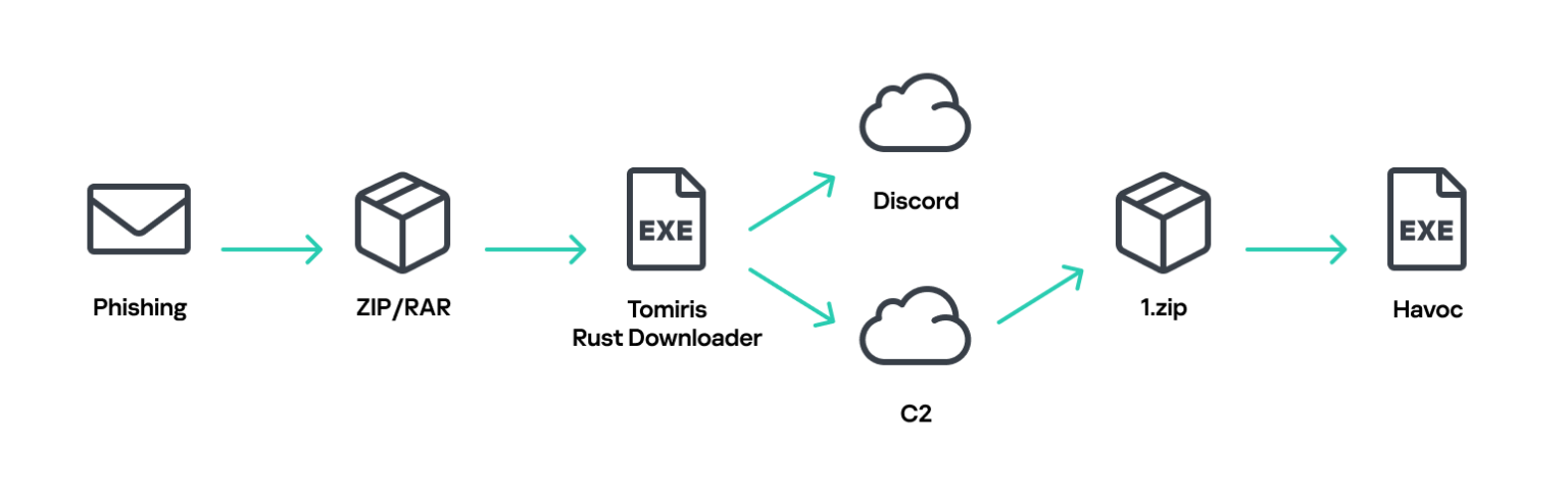 Tomiris APT Infiltrates Governments Via Phishing, Uses Telegram/Discord for C2 Espionage
