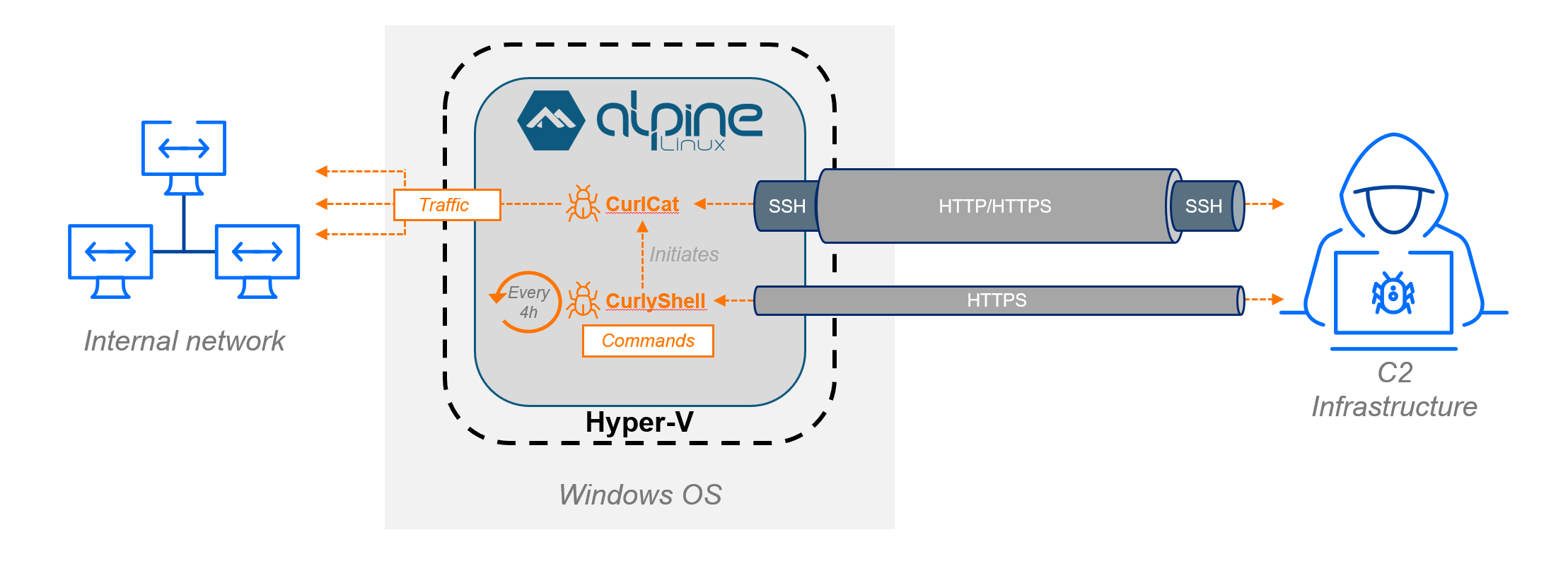 Virtual Walls: Curly COMrades Hides Attacks in Hyper-V VMs to Evade Detection
