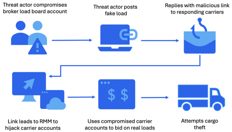 Cyber Cargo Theft
