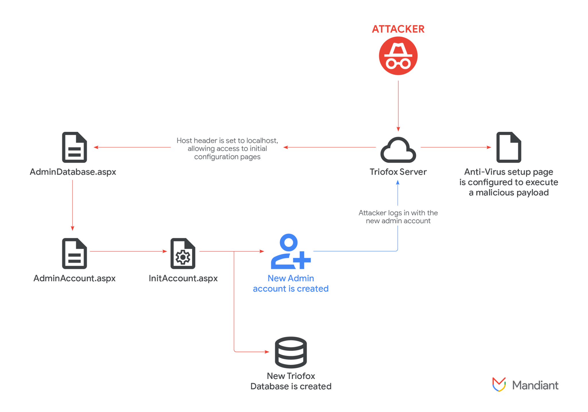 Mandiant: Triofox Zero-Day Exploited to Gain SYSTEM Access via Antivirus Feature
