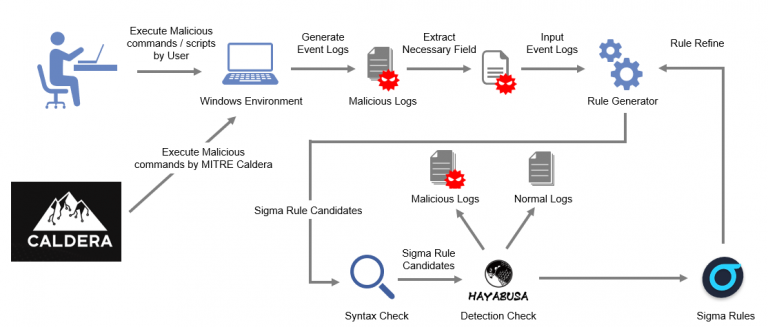 LLM Sigma Rule Generation