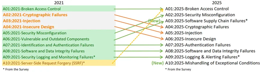 OWASP Top 10 2025: Supply Chain Rises to #3 as Configuration & Design Dominate