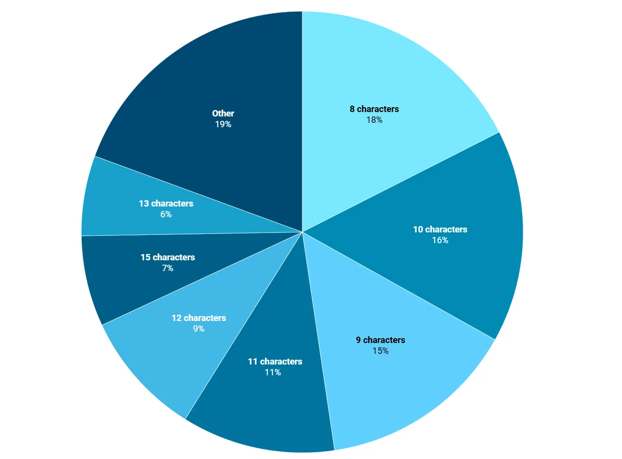 Still Using ‘123456’? 2025 Study Reveals the World’s Weakest Passwords