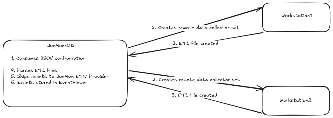 JonMon-Lite: The Remote Agentless EDR Proof-of-Concept for ETW Trace Monitoring