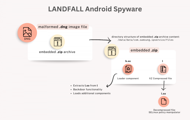 Stalkerware Detection Samsung Zero-Click