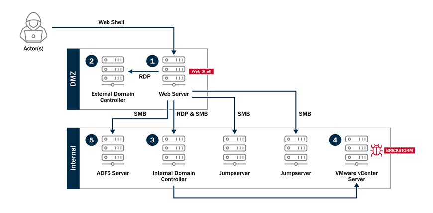 Chinese APT Deploys Cross-Platform ‘Brickstorm’ Backdoor, Burrows for Years in Critical Networks
