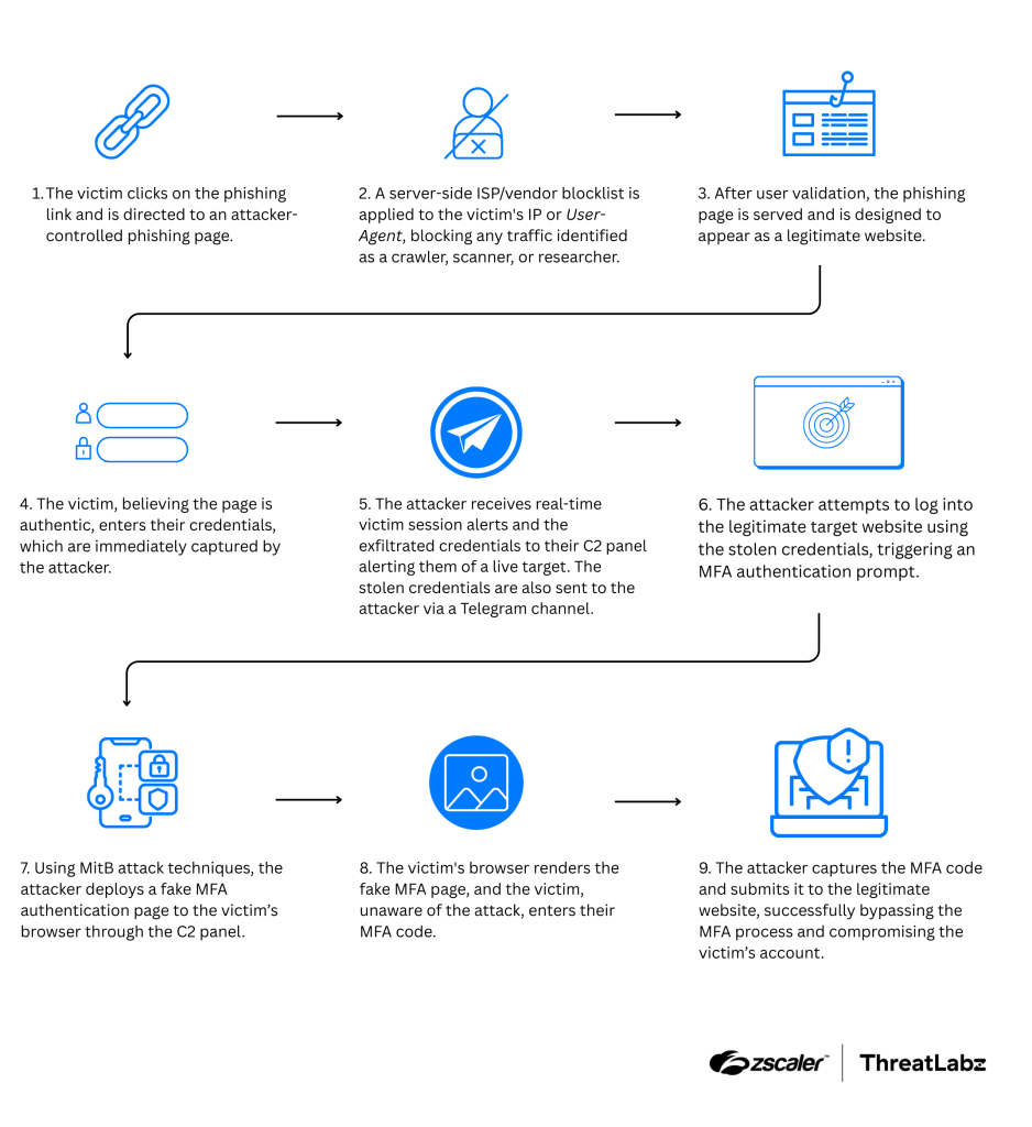 MFA Under Siege: The Rise of BlackForce, the Sophisticated “Live” Phishing Kit Targeting 11+ Global Brands