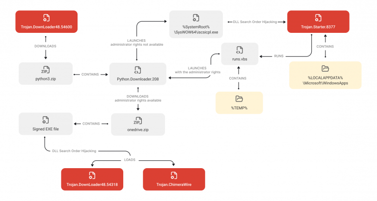 ChimeraWire_chain1_en