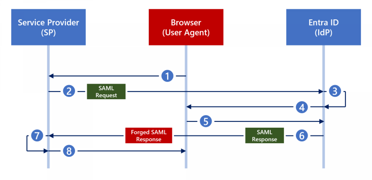 Golden SAML attack automation