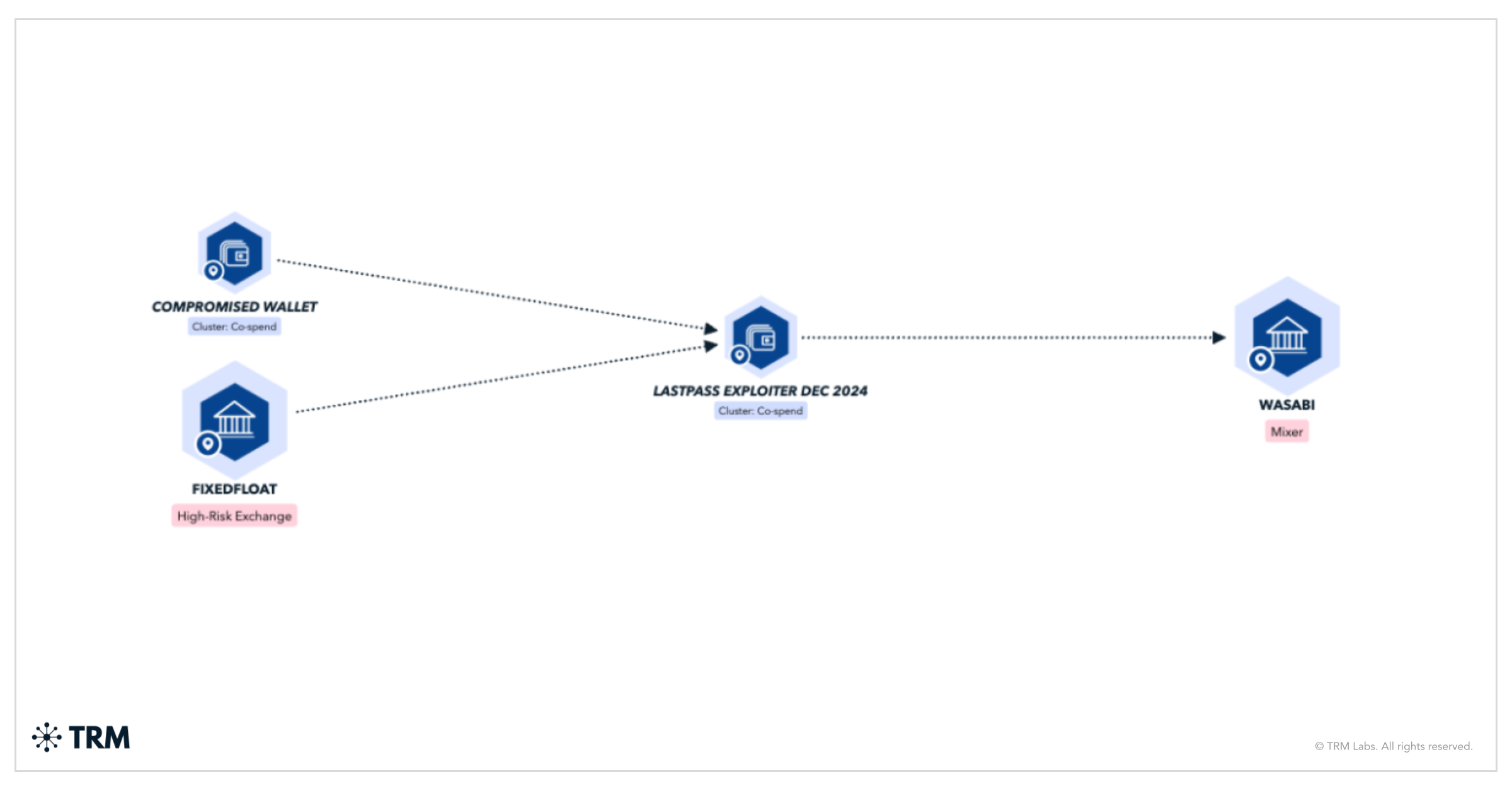 The Breach That Won’t Die: LastPass Vaults Fuel a $35M Crypto Heist 3 Years Later