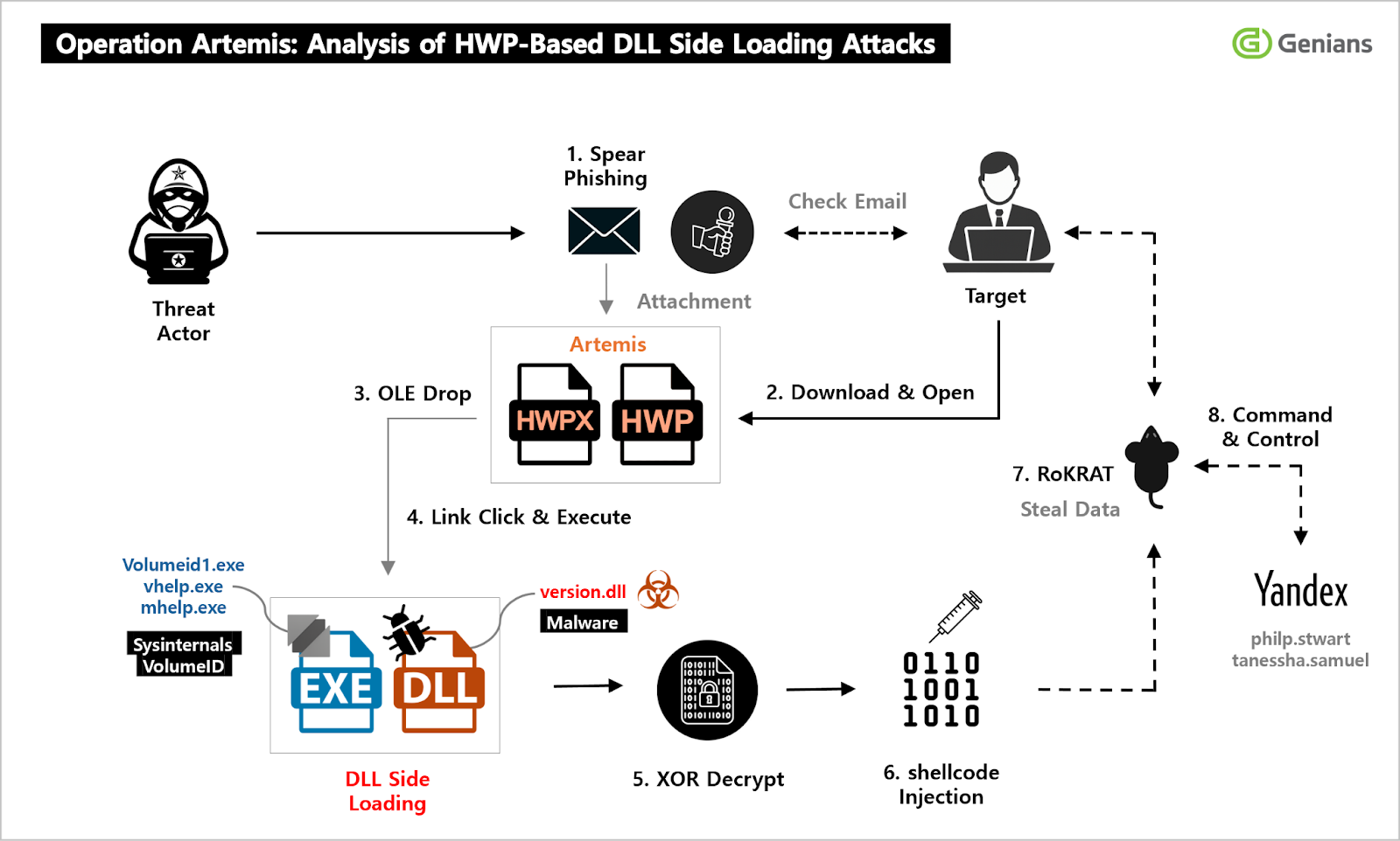 Operation Artemis: North Korean ScarCruft Hijacks HWP Files to Deploy RoKRAT