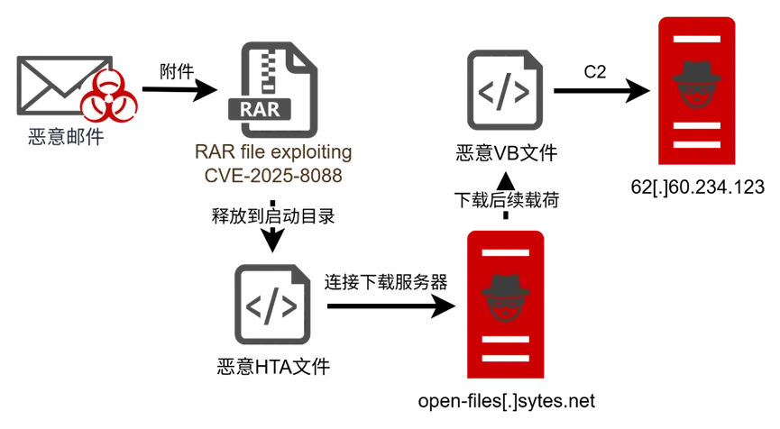 APT-C-53 Hits Ukraine: New Attack Exploits WinRAR Flaw for Persistence