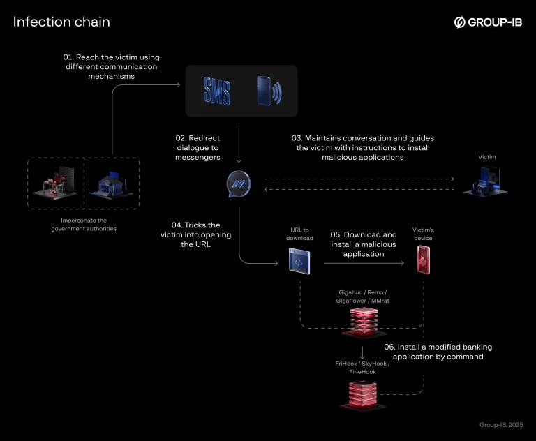 infection-chain-gold-factory
