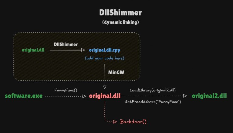 DllShimmer DLL Hijacking, EAT Cloning Weaponization