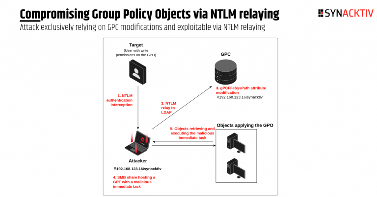 Active Directory GPO Exploitation