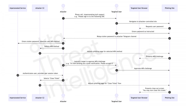 A conceptual view of this hybrid social engineering attack