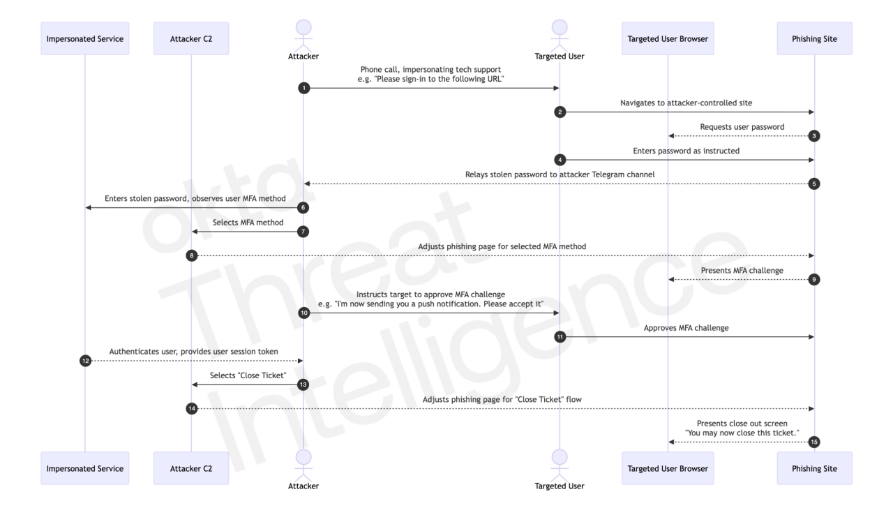 The Browser Puppeteer: New Vishing Kits Hijack Sessions in Real-Time
