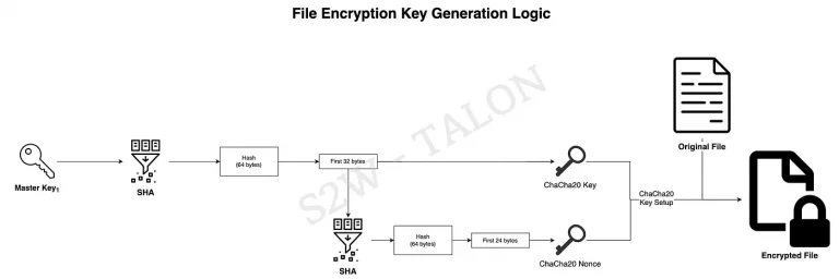 File Encryption Key Generation Logic