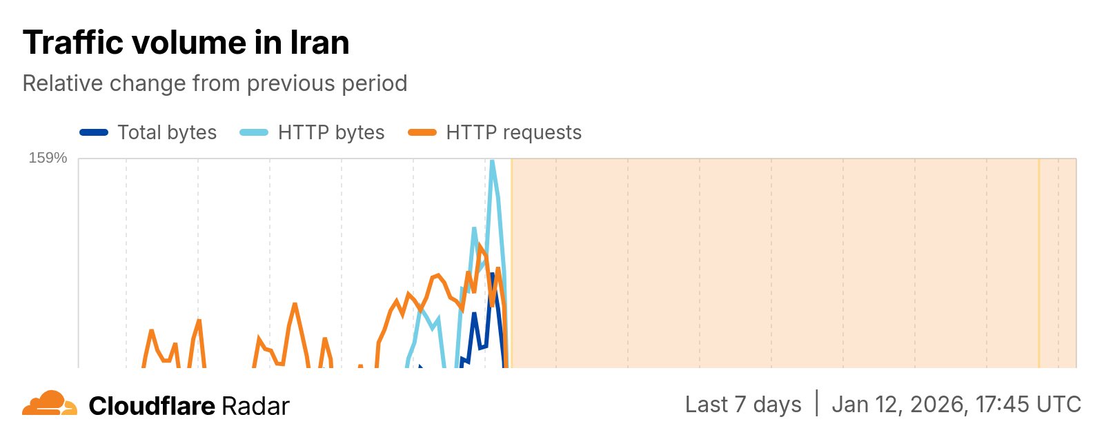 Digital Eclipse: Iran Implements “Whitelist” Web as Death Toll Mounts