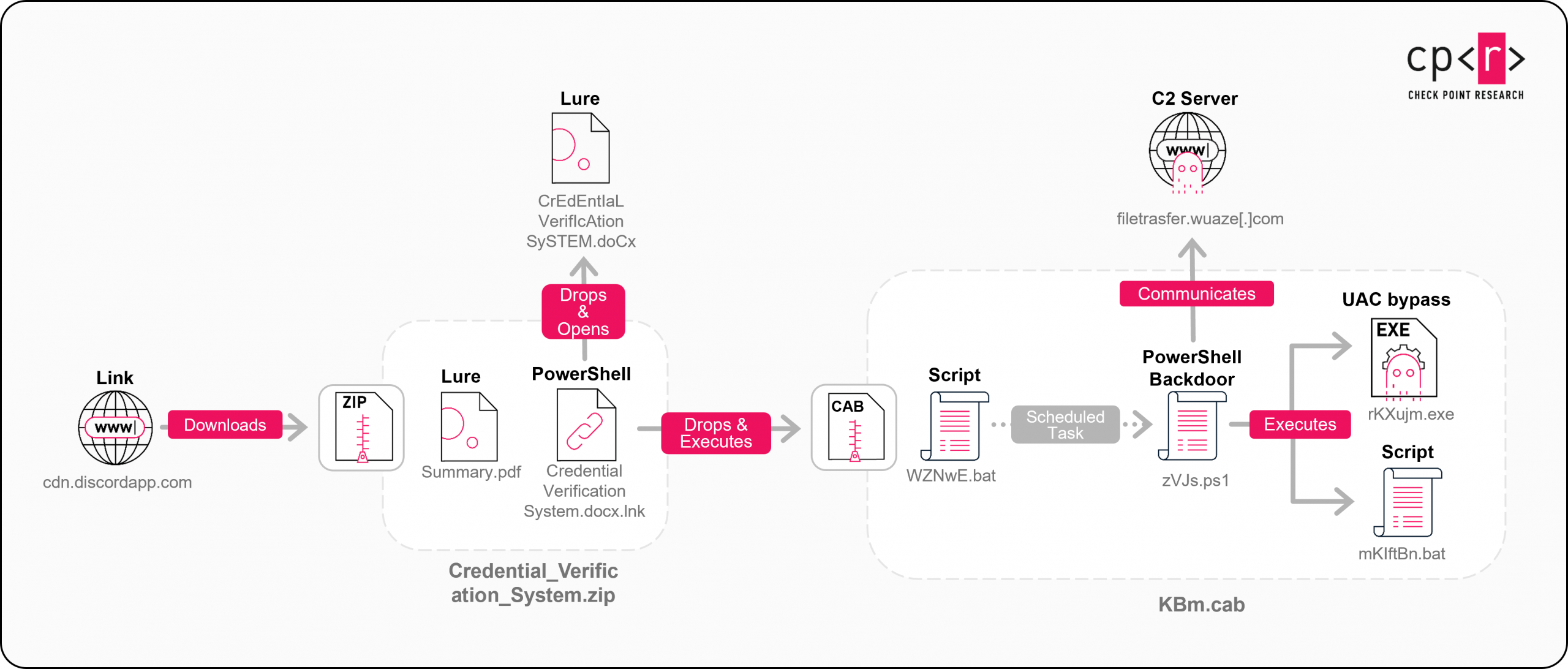 The AI Pivot: North Korea’s KONNI Group Weaponizes GenAI to Trap Developers