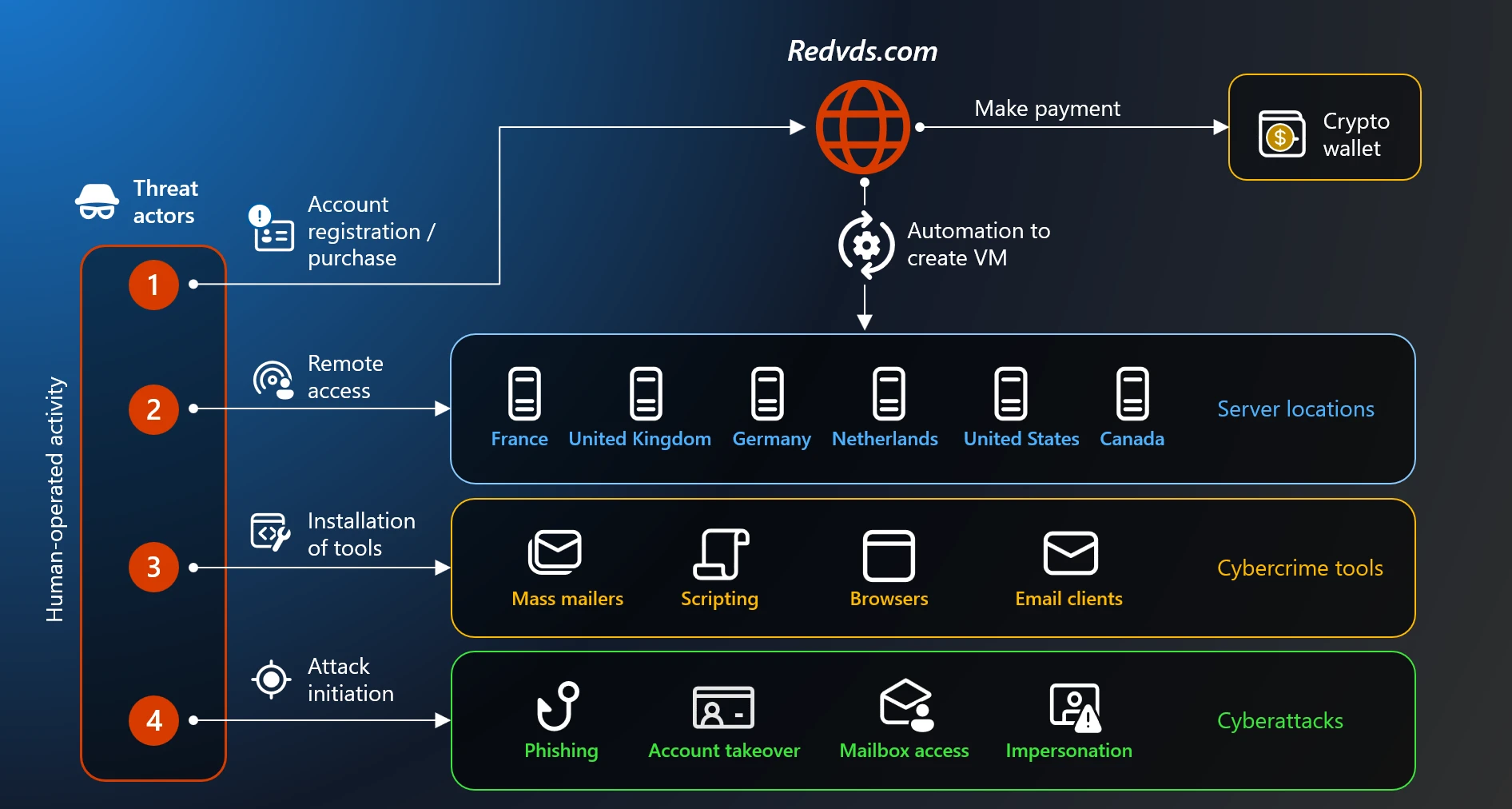 Dismantling the Phish-Factory: Microsoft Seizes RedVDS Cybercrime Network
