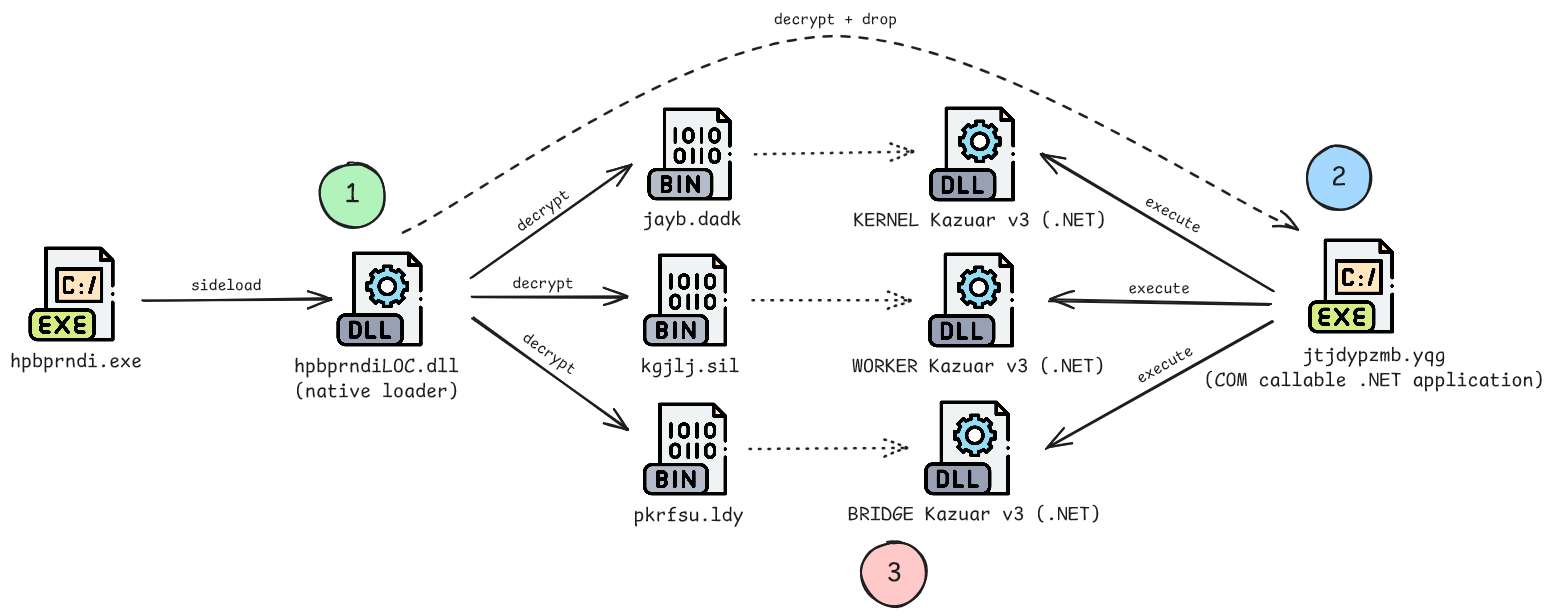 The Invisible Agent: Turla’s Evolved Kazuar Loader Hijacks COM to Blind Windows