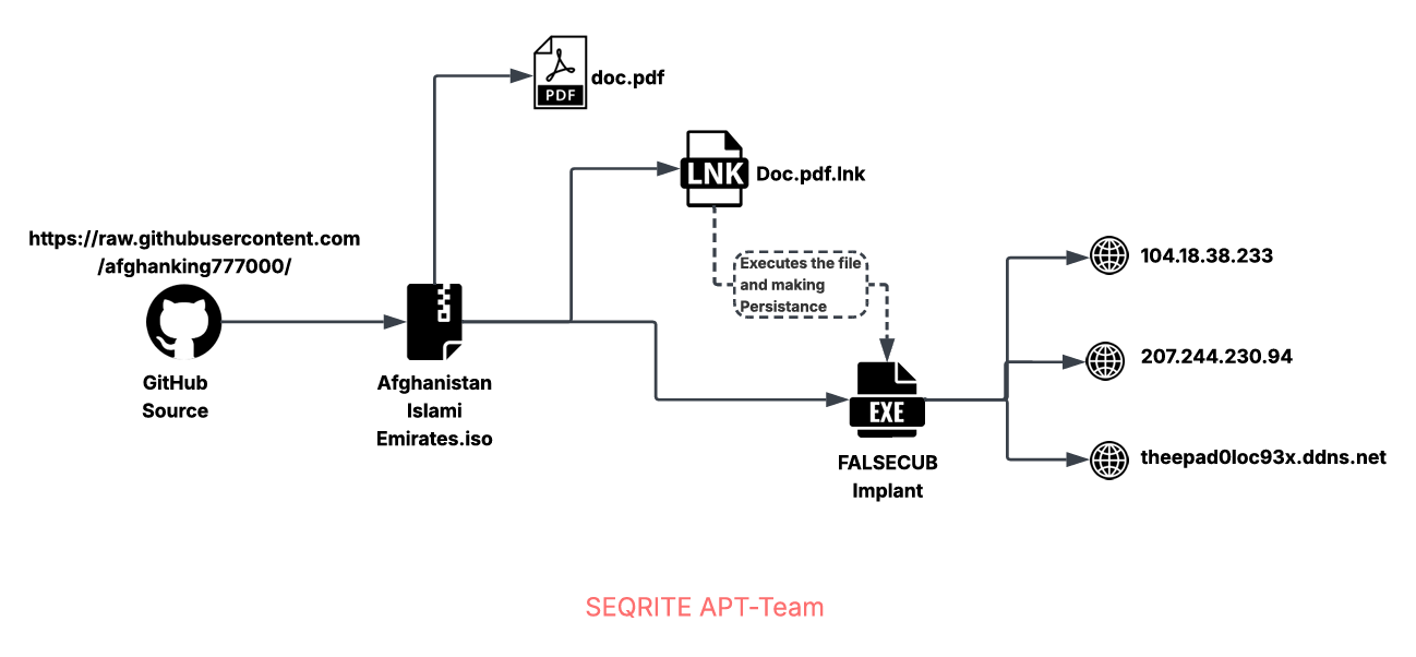 Nomad Leopard Rising: New FALSECUB Malware Targets Afghan Ministries