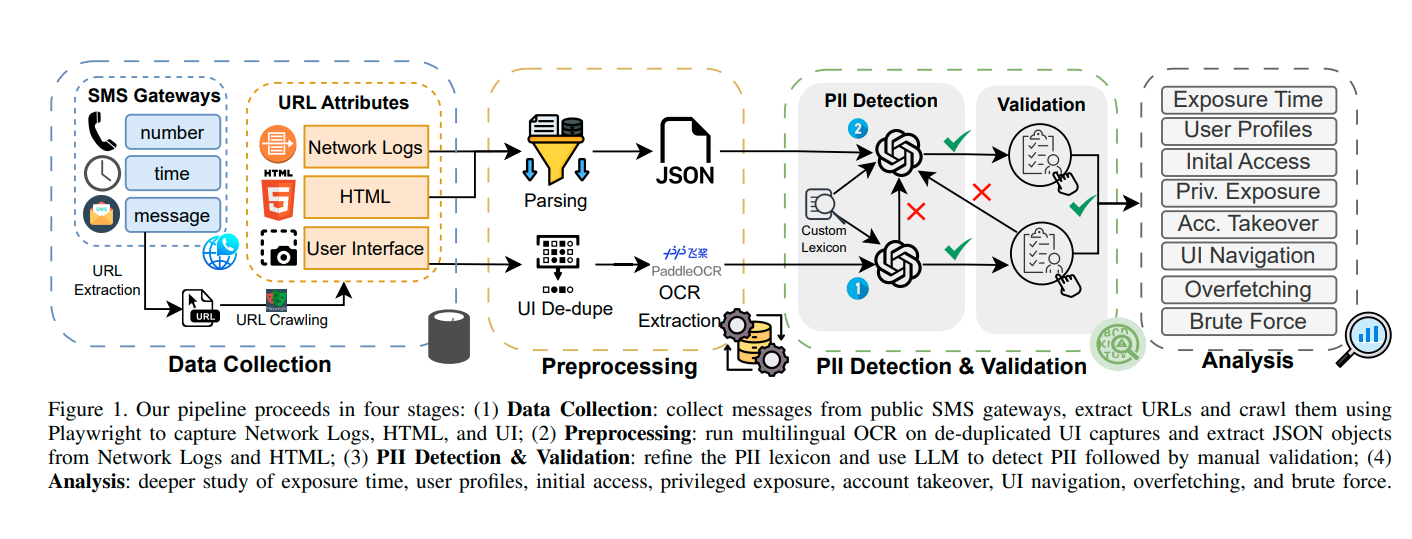 The Passwordless Trap: How SMS “Magic Links” Are Leaking Your PII