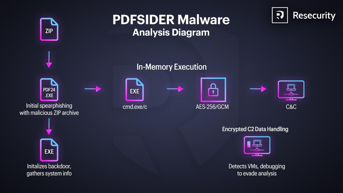 The Ghost in the Machine: Resecurity Unmasks PDFSider Malware