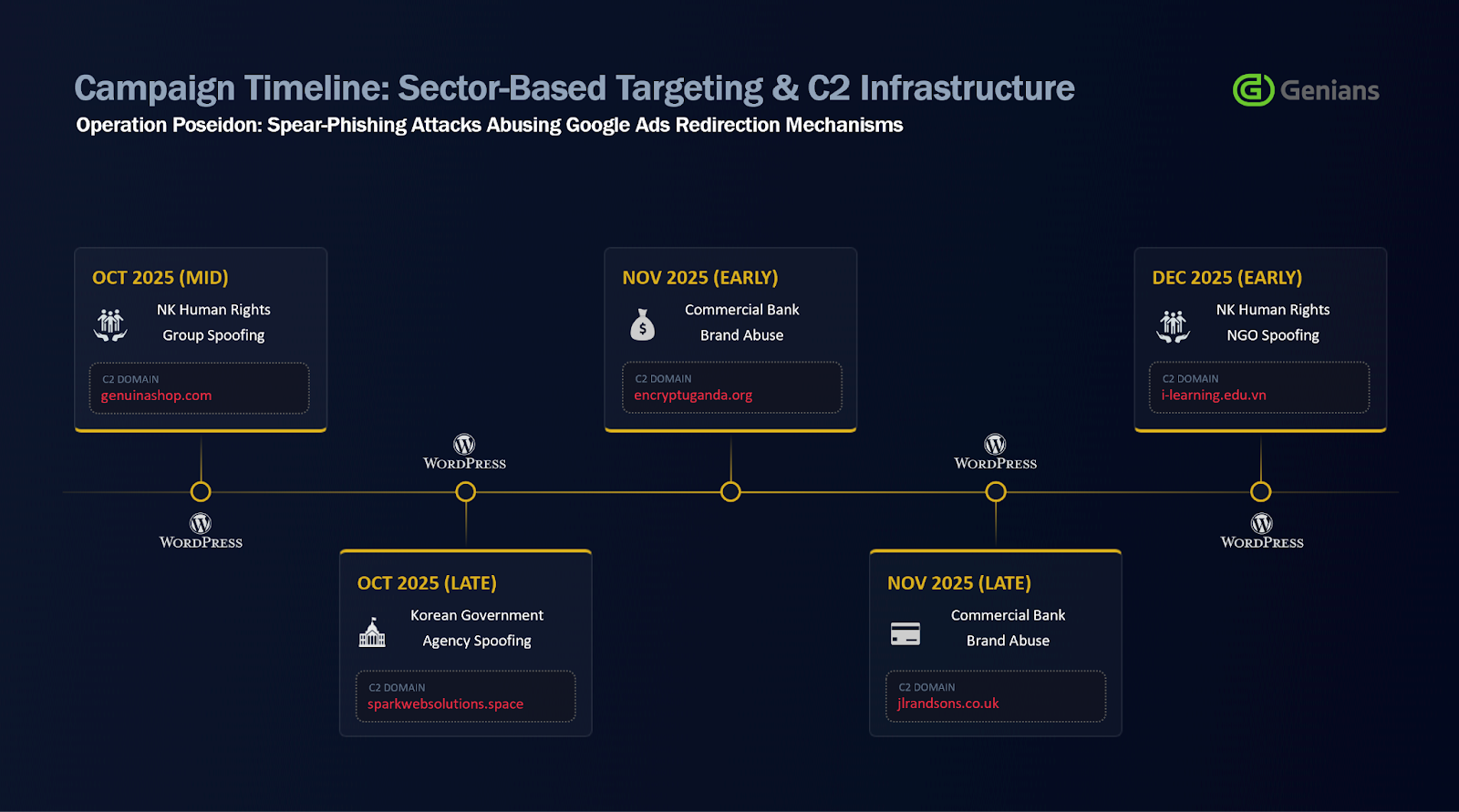 Operation Poseidon: Konni Group Hijacks Google & Naver Ad Links to Deploy EndRAT