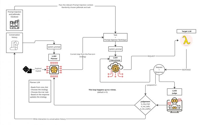LLM Red Teaming