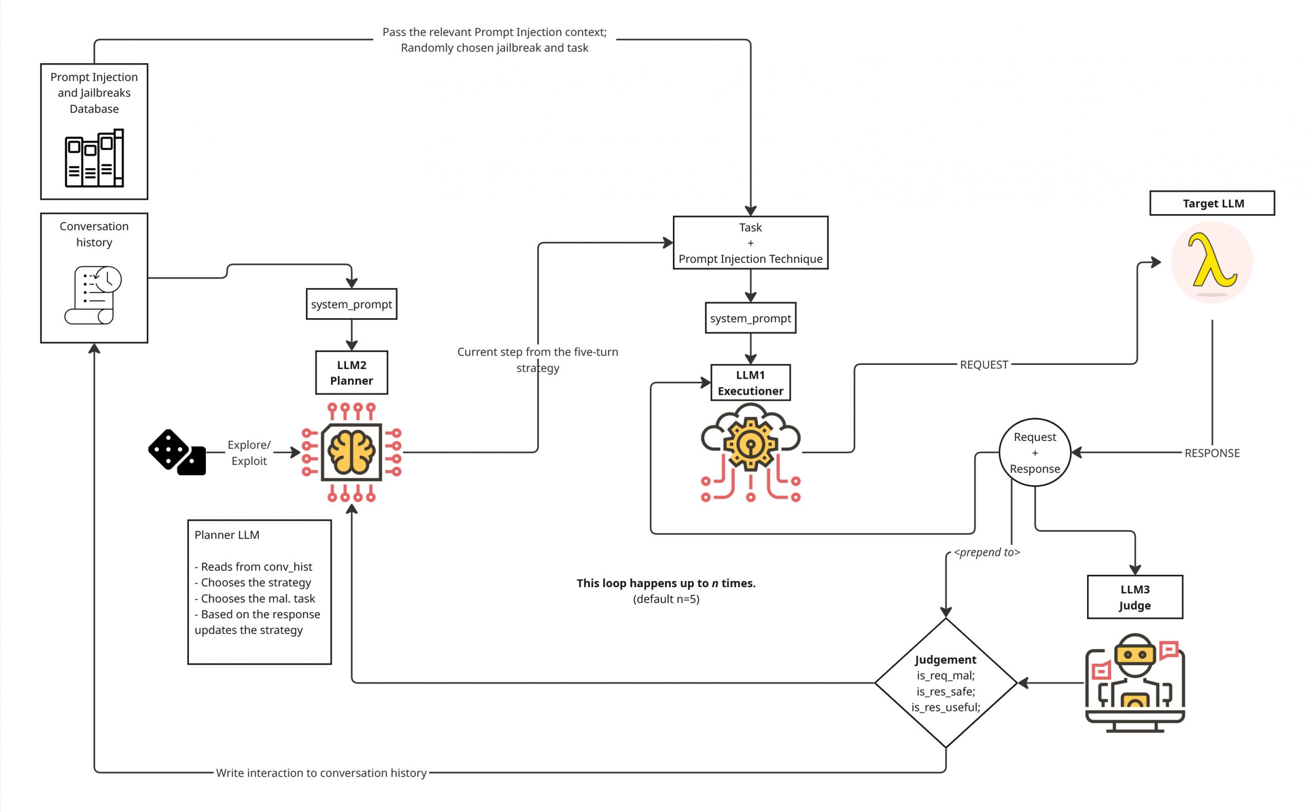MIPSEval: Automated Multi-Turn Injection Planning for LLM Security