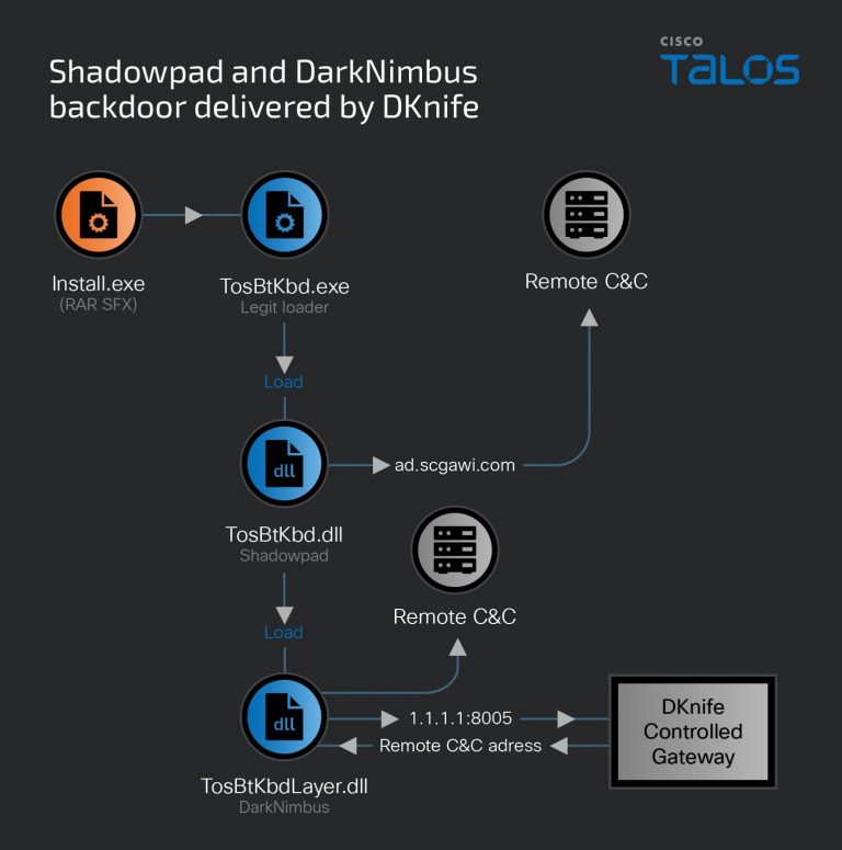 Shadowpad and DarkNimbus backdoor delivered by DKnife