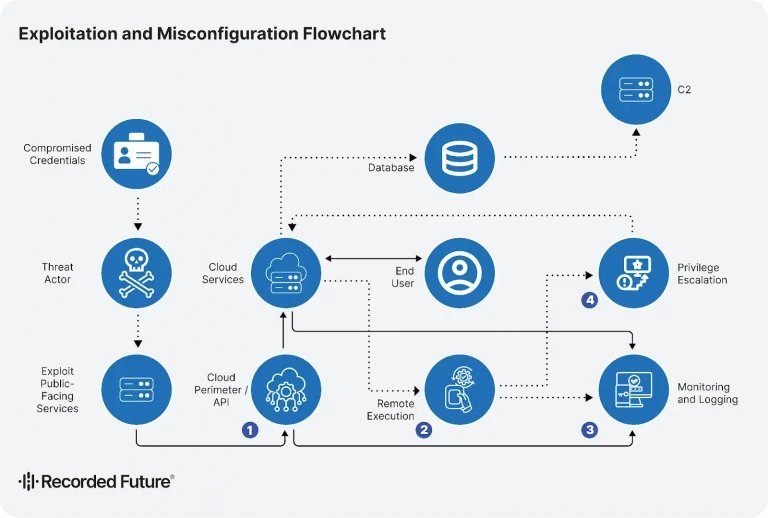 Visual representation of potential cloud abuse attack vectors