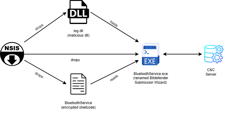 lotus-blossom-execution-diagram