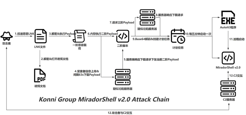 Phishing for Fortunes: APT-C-28 Unveils “MiradorShell” in Surgical Strikes on Web3 Teams