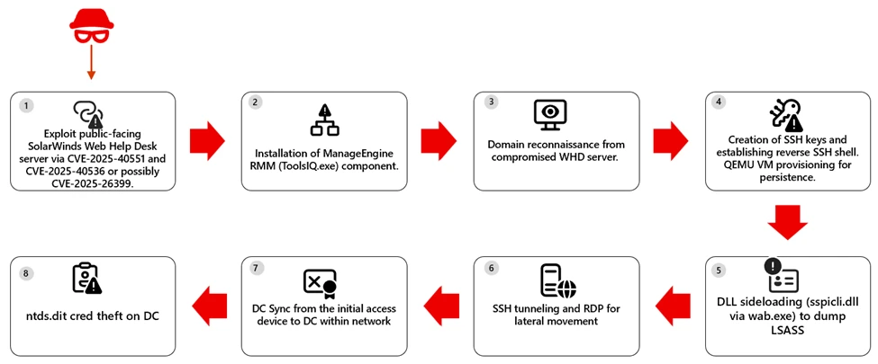 Virtual Sabotage: How Attackers Weaponized SolarWinds Help Desks to Hide Malware Inside QEMU