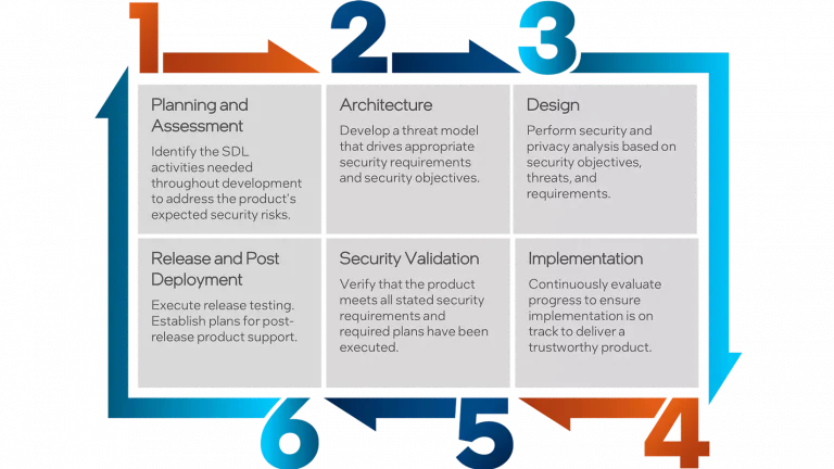 security-development-lifecycle