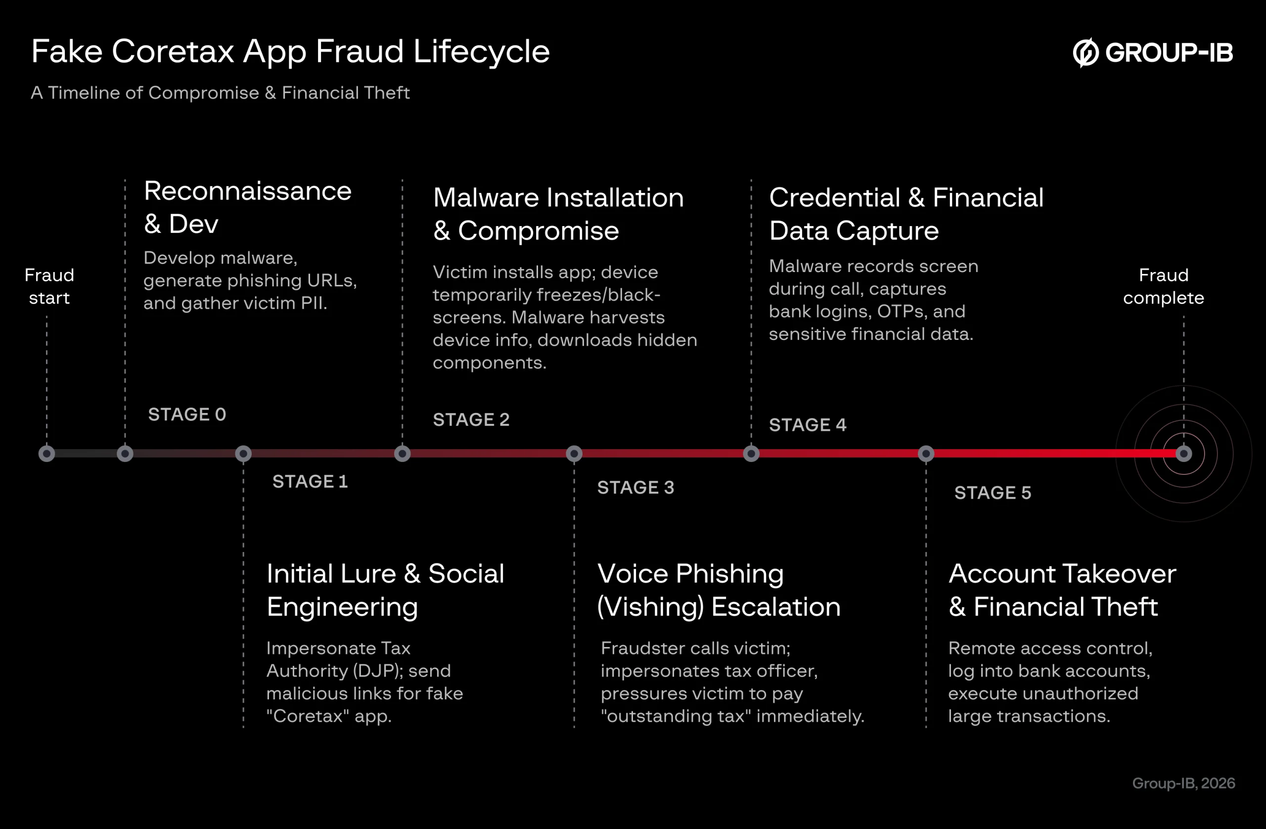 The Taxman’s Shadow: How a $2M Fraud Syndicate Impersonated Indonesia’s Official Coretax Service