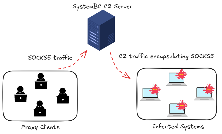 ystemBC’s network traffic