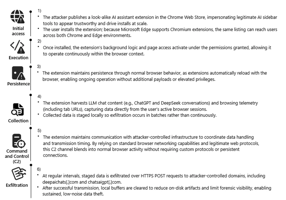 The Prompt Poachers: 900,000 Users Exposed as Malicious AI Extensions Siphon ChatGPT and DeepSeek Chats