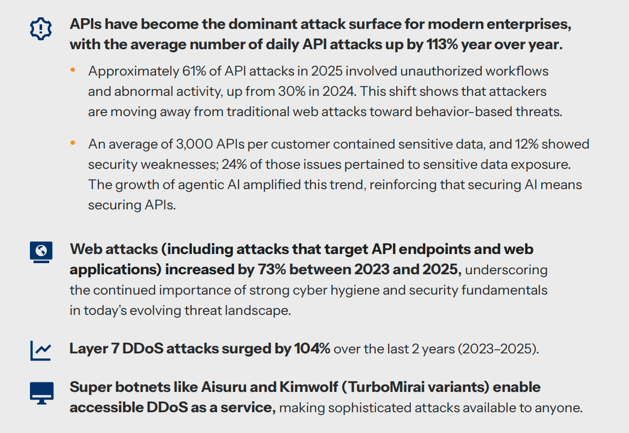 The API Battlefield: Akamai’s 2026 Report Unmasks the Staggering 113% Surge in Interface Attacks