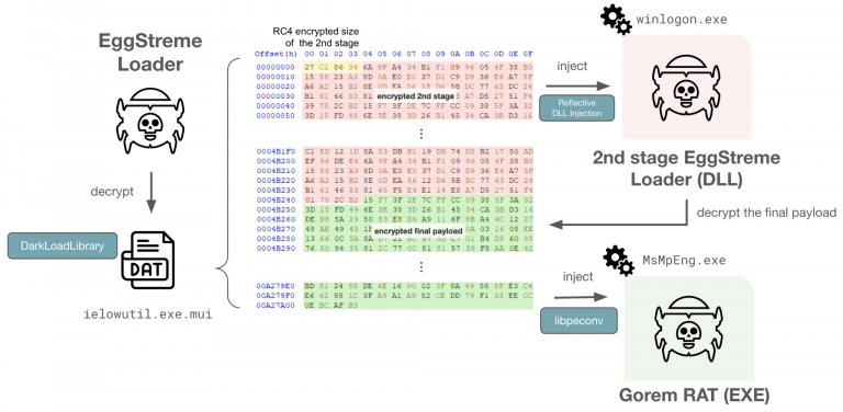 An overview of EggStreme Loader’s execution flow