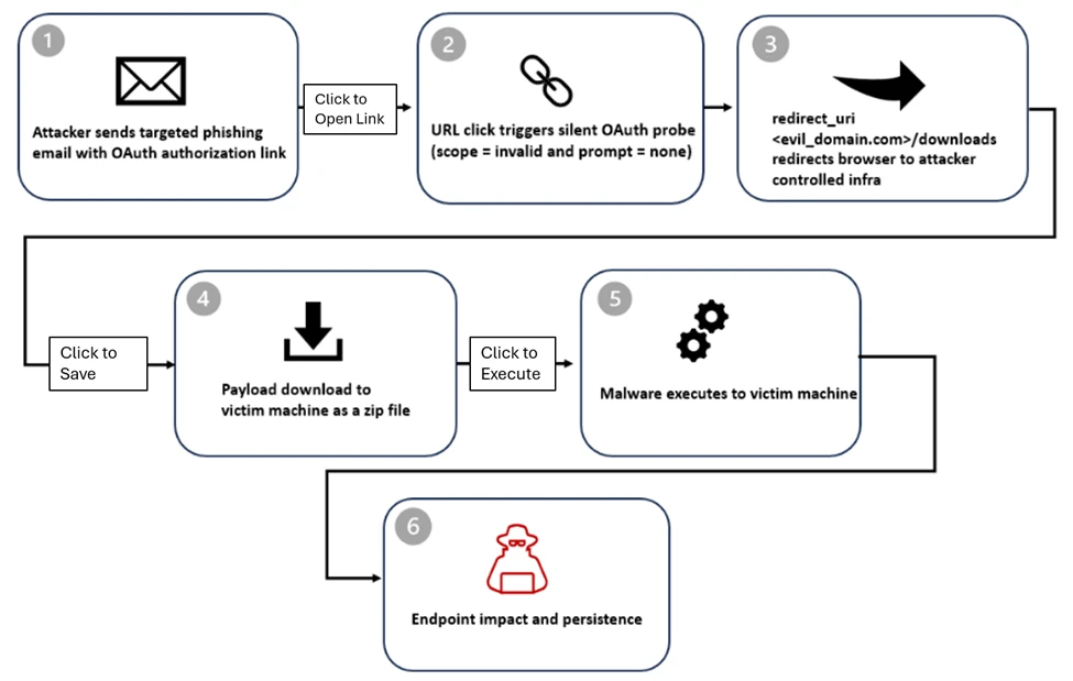The Trust Trap: How Hackers Weaponize Legitimate Google and Microsoft Login Pages via OAuth Redirection