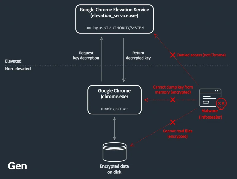 Application-Bound Encryption schema