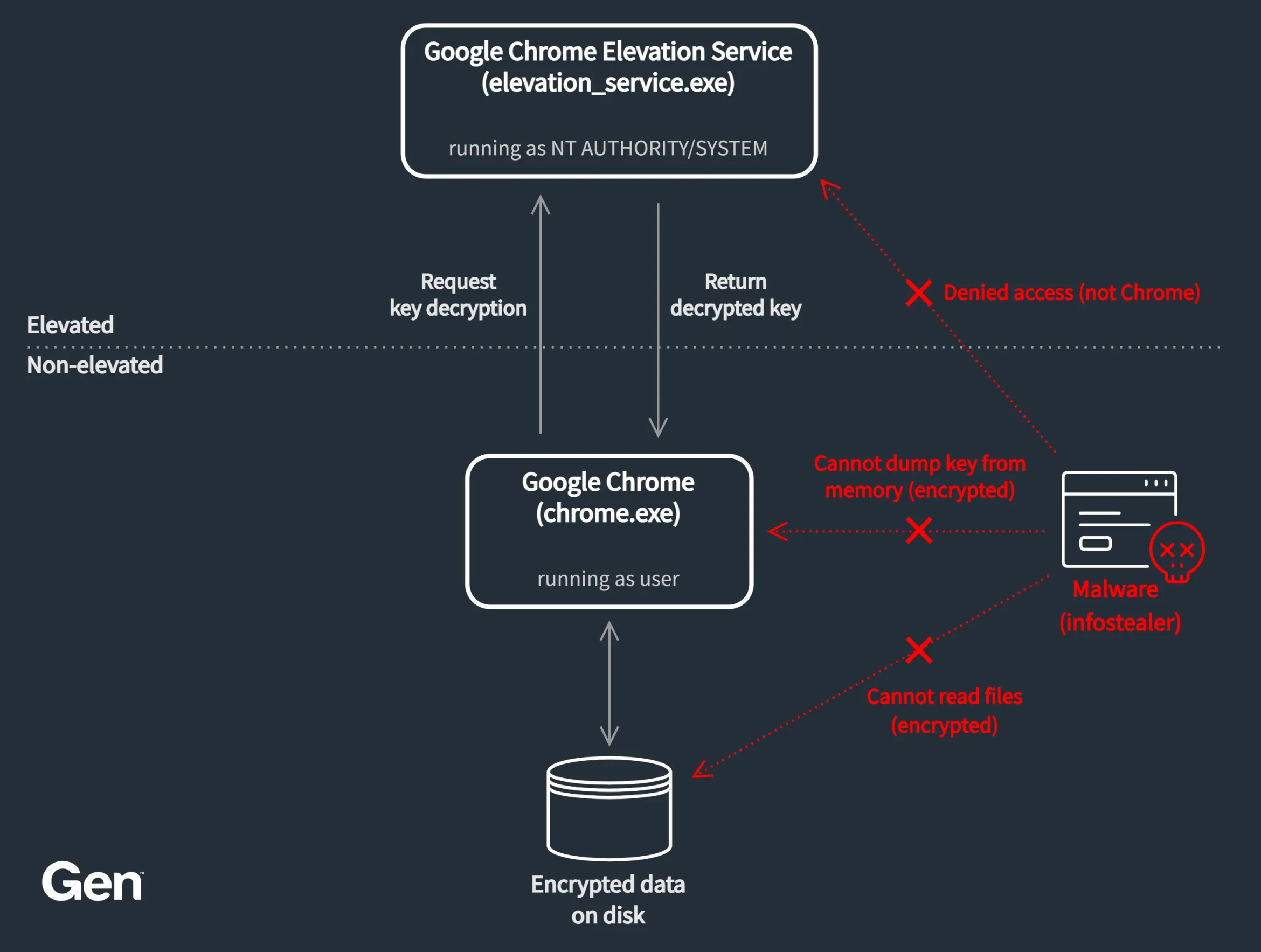 The Invisible Key-Snatcher: How VoidStealer’s Hardware Breakpoints Shatter Chrome’s Latest Defenses