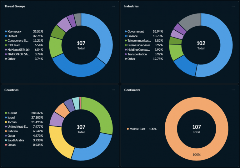 Claimed attack characteristics for threat groups targeting organizations in the Middle East region