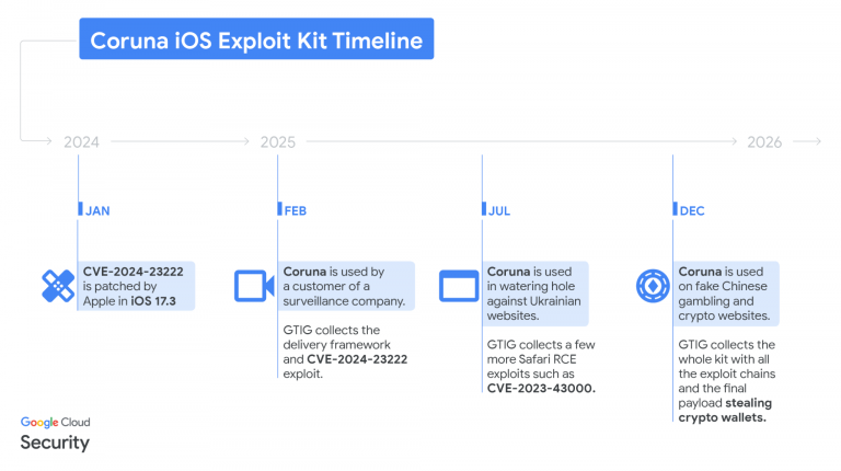 Coruna iOS exploit kit timeline
