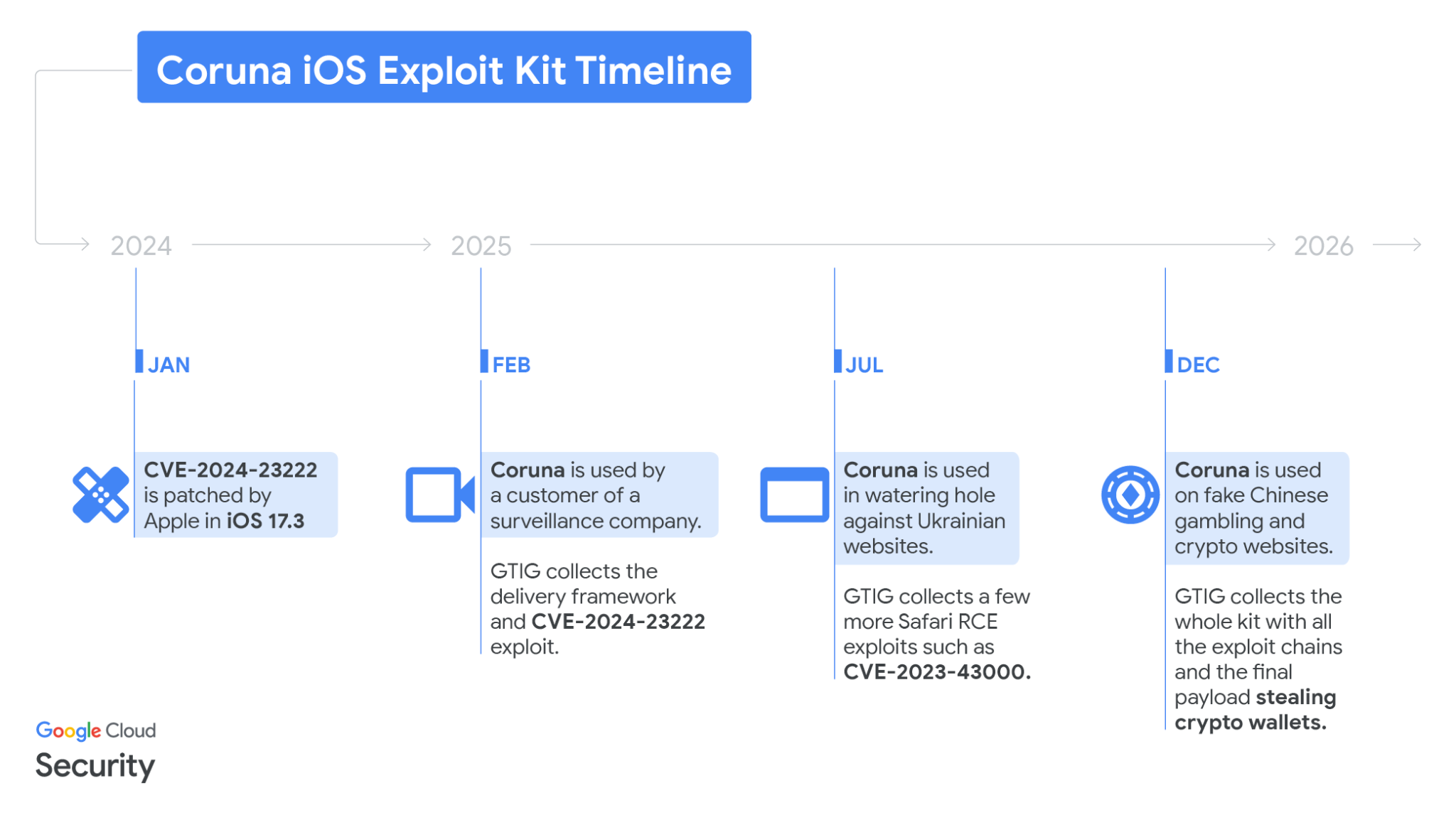 The “Coruna” Code Clash: Kaspersky Challenges Google Over the Origins of a Multi-Million Dollar iOS Arsenal