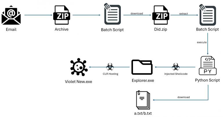 Infection Chain